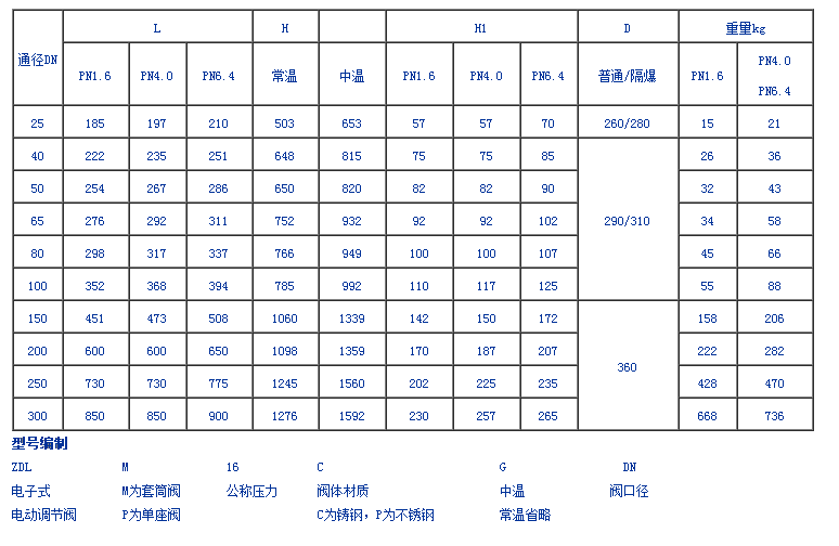 电动套筒调节阀