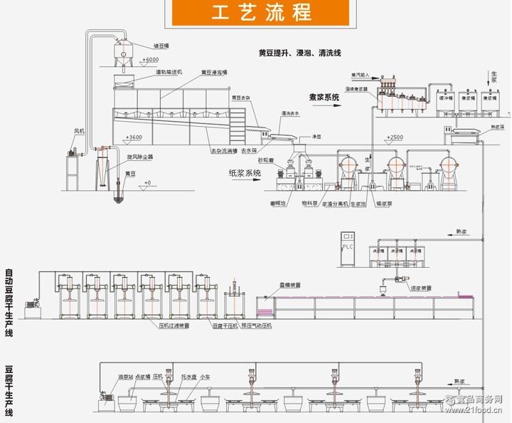 豆制品生产线工艺流程1