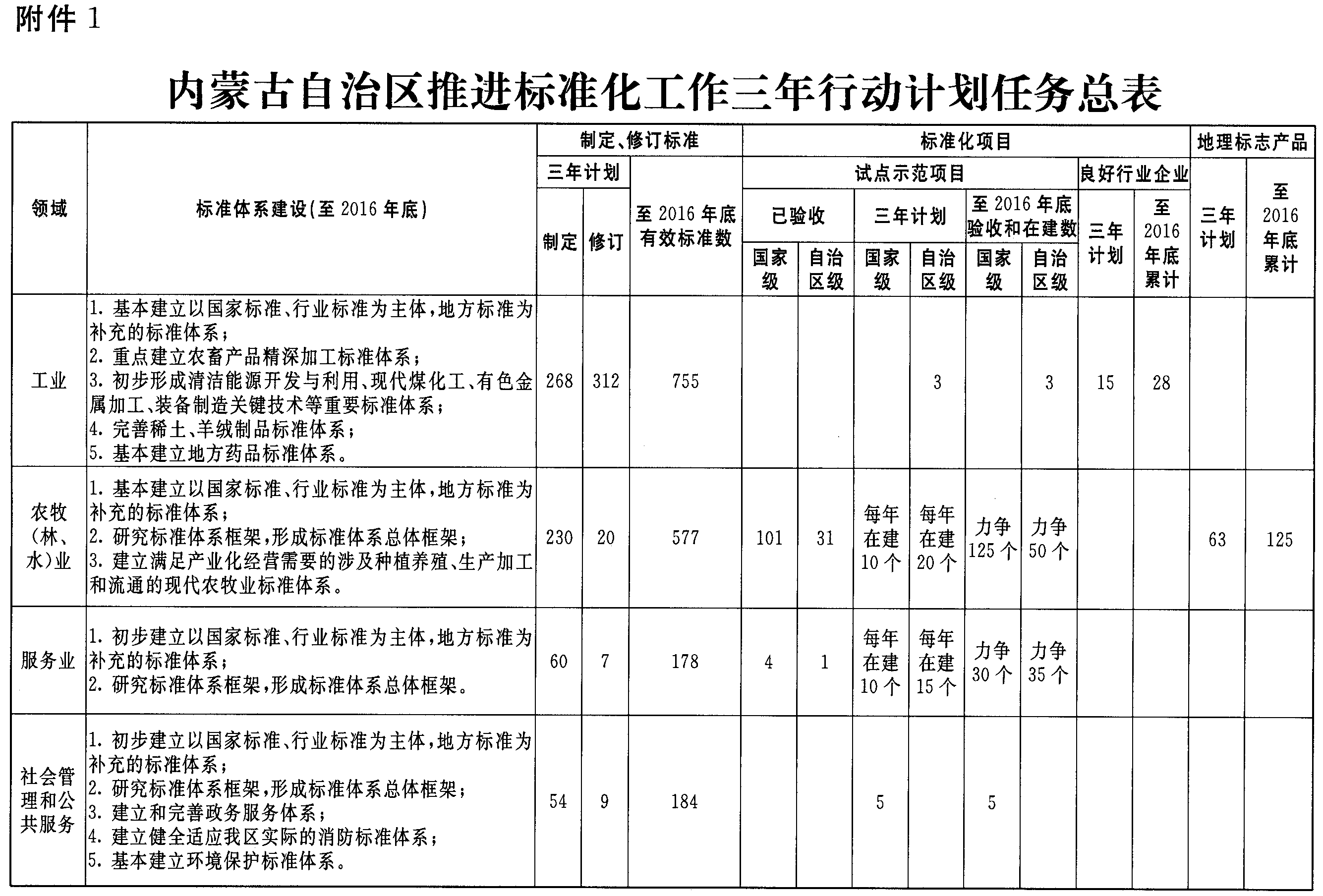 《内蒙古自治区推进标准化工作三年行动计划》的通知(内政发〔2014